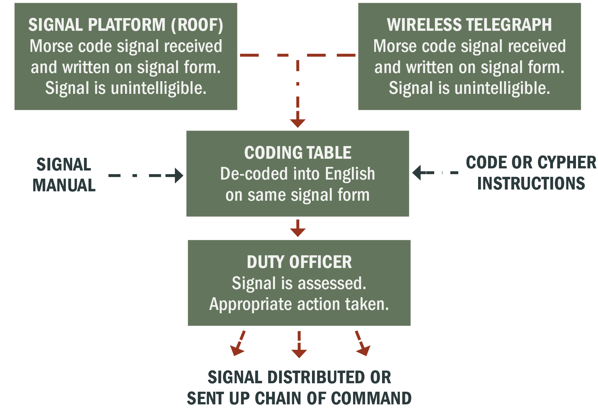 Naval signals, wireless or visual, were often meaningless to the signalmen receiving them